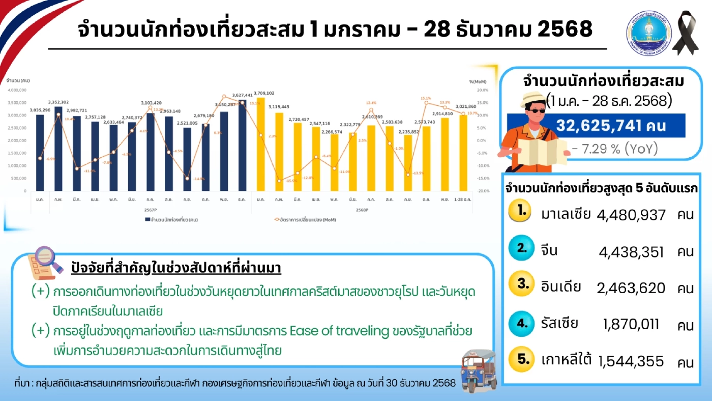 ต่างชาติเที่ยวไทย 32.6 ล้านคน โกยรายได้ 1.5 ล้านล้าน มาเลเซียแชมป์