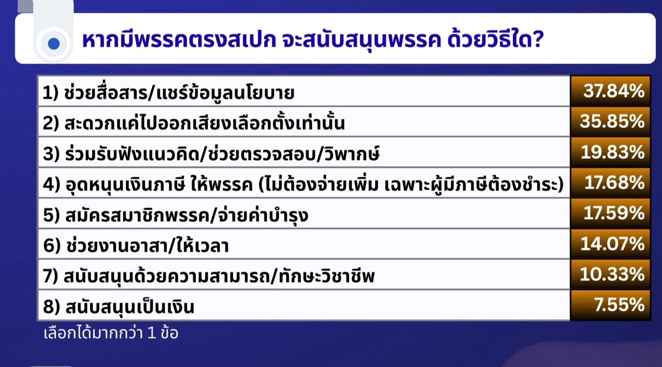 "ไอเอฟดีโพล" เปิดผลสำรวจ ชาวบ้านเอือมการเมืองไม่ยอมควักทำบุญการเมือง