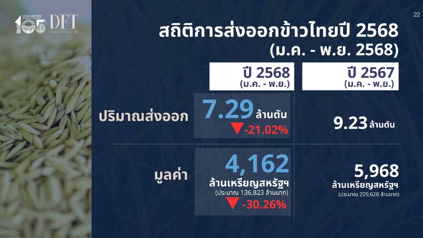 คาดส่งออกข้าวปีหน้า 7 ล้านตัน เร่งขยายตลาดศักยภาพ - รักษาตลาดเดิม