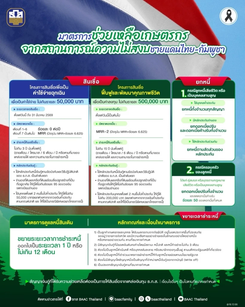 ธ.ก.ส. อัดมาตรการช่วยลูกค้ากระทบเหตุไม่สงบชายแดนไทย - กัมพูชา