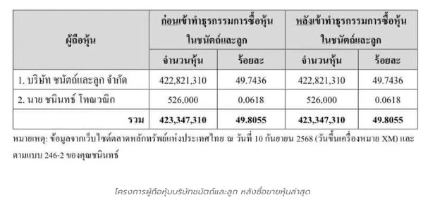 ยุติศึกสายเลือดทายาทดุสิตธานี "ชนินทธ์ โทณวณิก" ซื้อหุ้น บ.ชนัตถ์และลูก จาก "สุนงค์"