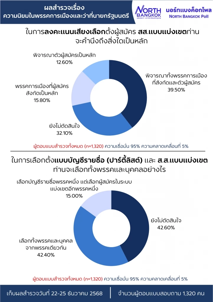 ผลสำรวจ หลังดีเบต "ยังไม่ตัดสินใจ" แต่ "พรรคประชาชน-เท้ง ณัฐพงษ์" ยังครองแชมป์นำโด่ง