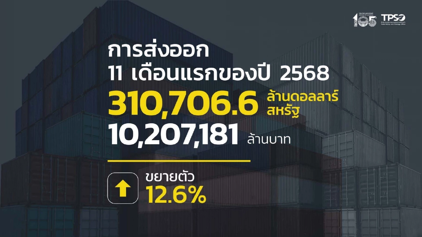 ส่งออก พ.ย. ขยายตัว 7.1% โตต่อเนื่อง 17 เดือน คาดทั้งปีโต 12%