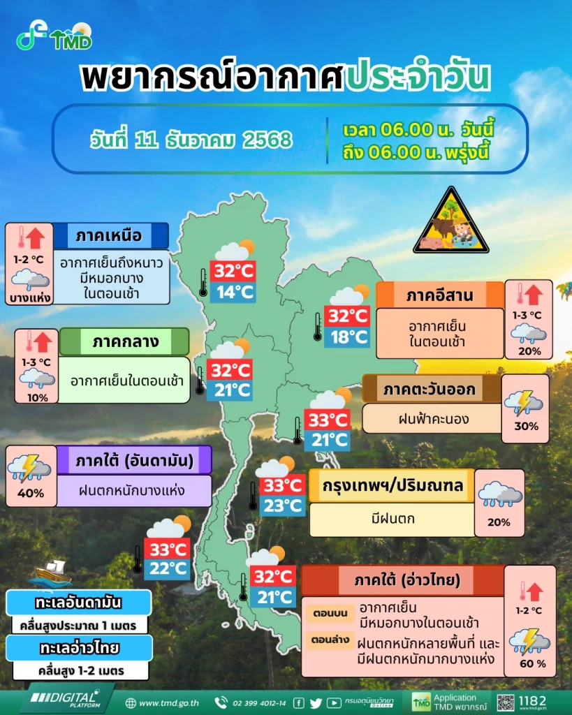 อุตุฯ เตือน ภาคใต้ฝนตกหนักถึงหนักมาก 11-16 ธ.ค.นี้ เช็กจังหวัดพื้นที่เสี่ยง!