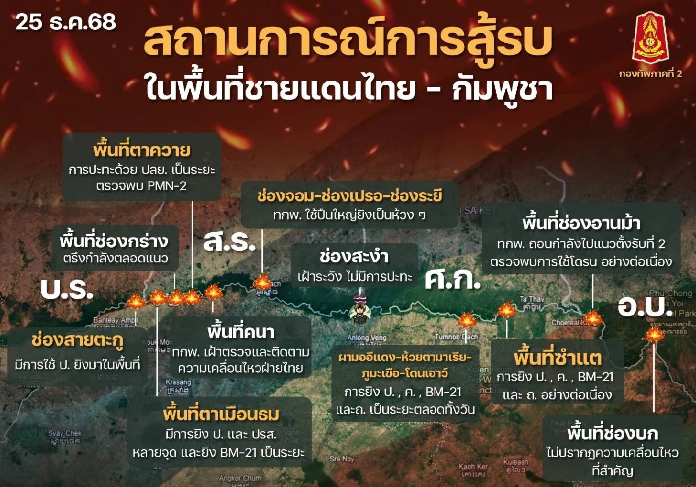 ชายแดน ยังตึงเครียดหลายจุด "กัมพูชา" ใช้ "ปืนใหญ่–จรวด BM-21" ยิงใส่ไทยต่อเนื่อง