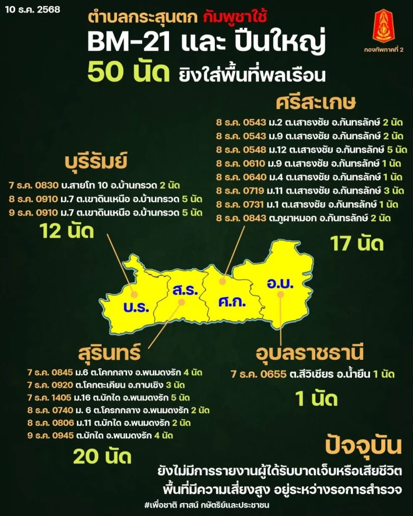 ชายแดนรบเดือด! “ทภ.1” ยิงปืนใหญ่สกัดกัมพูชา ส่งรถรบเข้าหนองจาน