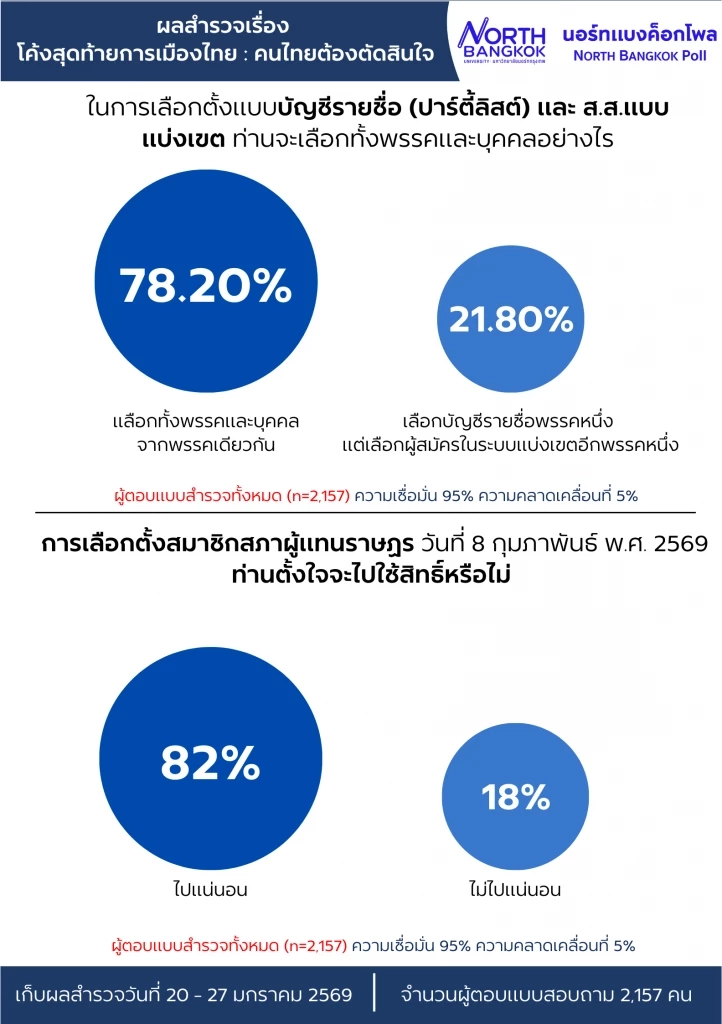 โพลชี้ "การเมืองโค้งสุดท้าย" เลือก "พรรคประชาชน" นำ อยากได้ "เท้ง" เป็นนายกฯ
