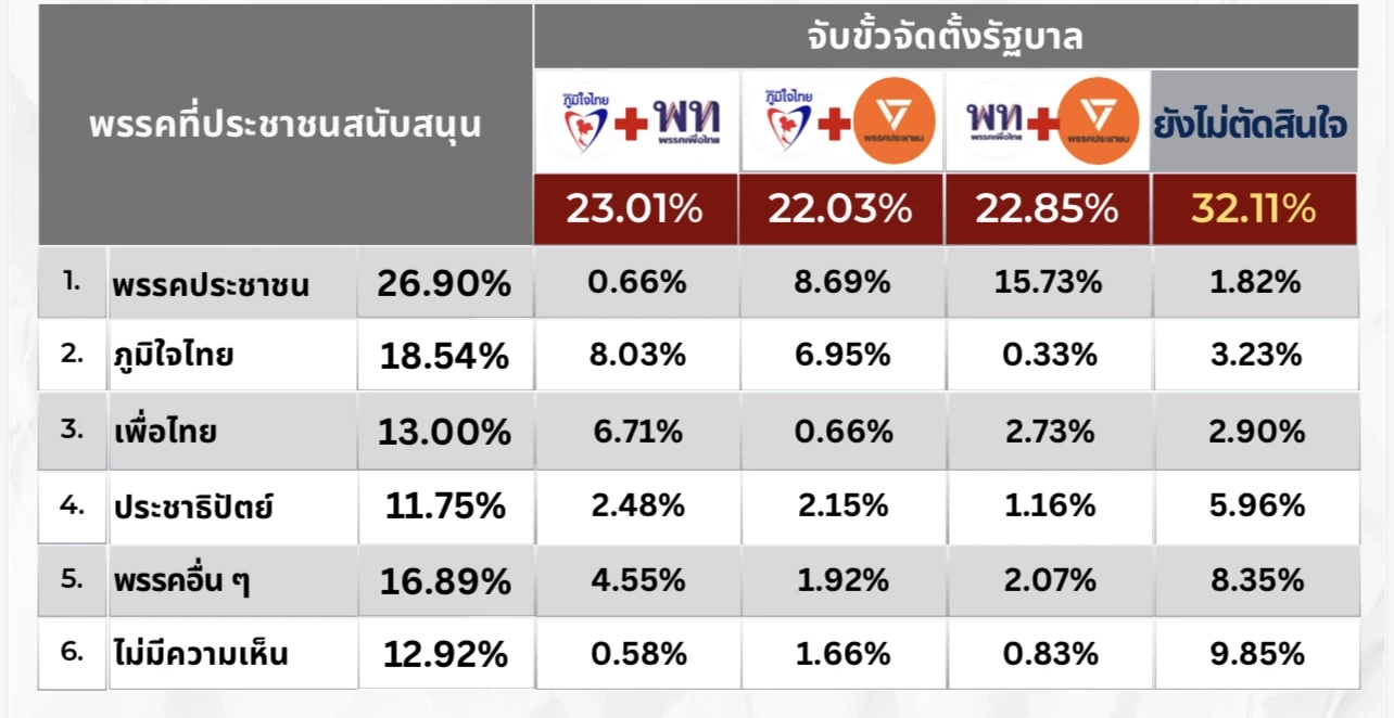 "ไอเอฟดีโพล"เผย คนไทยเลือกรัฐบาลผสมจับขั้ว 3 พรรคใหญ่ จับตา โหวตโนพุ่ง 3 เท่าจากปี 66 