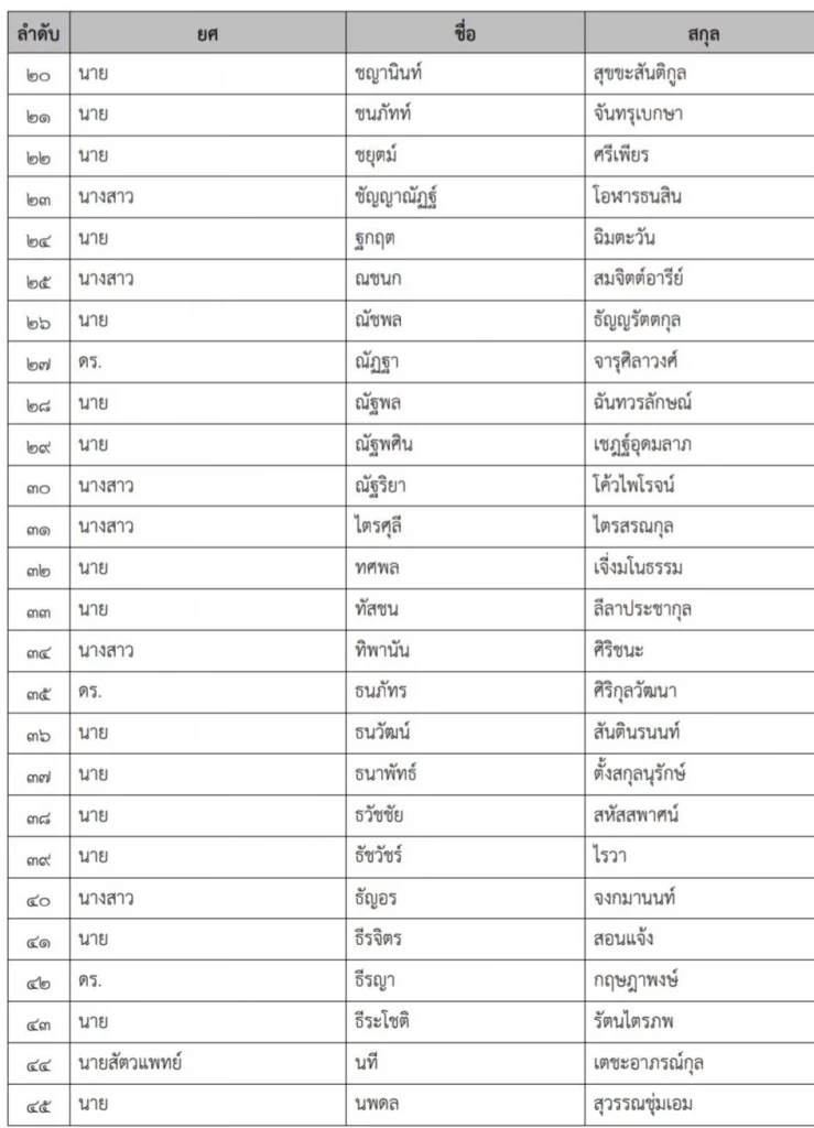 เปิดรายชื่อ “มินิ วปอ. รุ่น3” บิ๊กเนมการเมือง คนดัง ร่วมรุ่นแน่น