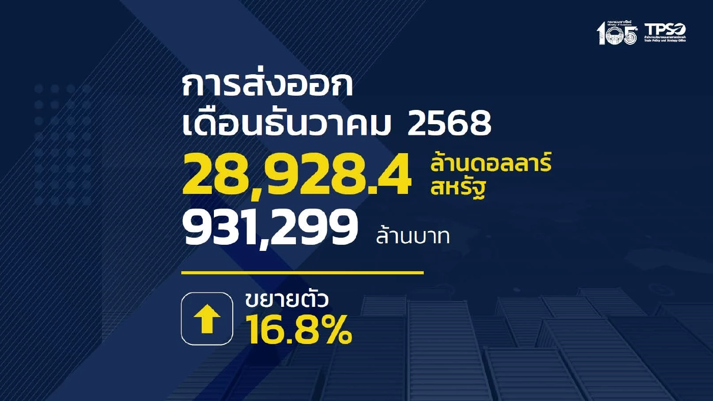 ส่งออกปี 68 พุ่ง 3.3 แสนล้านดอลลาร์ สูงสุดเป็นประวัติการณ์