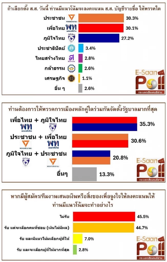 อีสานโพล เปิดผลสำรวจ สูตรจัดตั้งรัฐบาลที่คนอีสานอยากเห็น