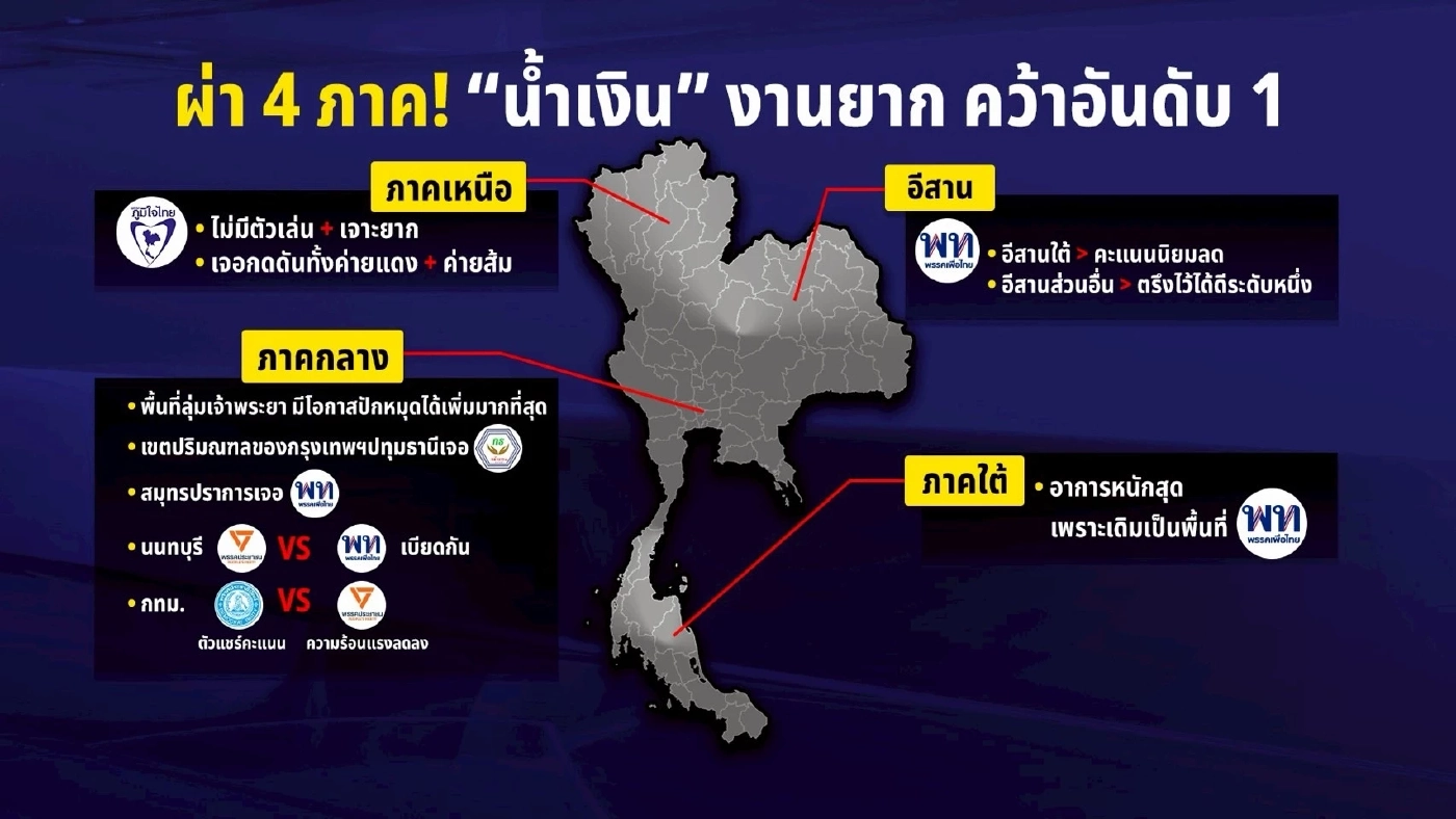 ผ่า 4 ภาค! "น้ำเงิน" งานยาก คว้าอันดับ 1 เปิด "โพลลับสีฟ้า" "ปชป. แข่ง ส้ม ล้มน้ำเงิน"