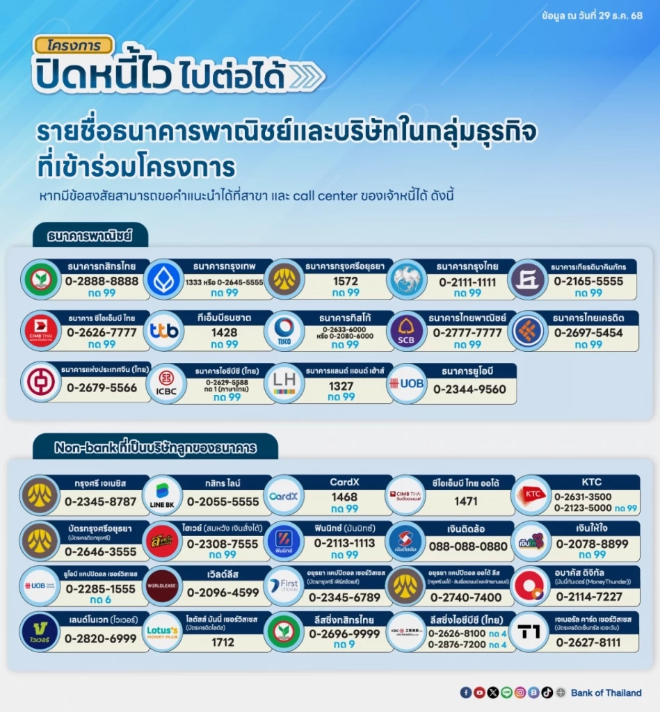 ธปท. เปิดลงทะเบียน 'ปิดหนี้ไว ไปต่อได้' แก้หนี้เสียไม่เกิน 1 แสน