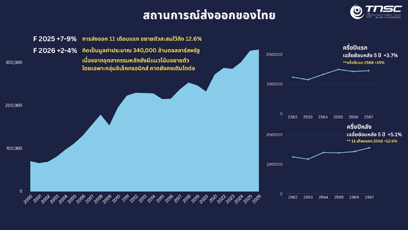สรท. คาดส่งออกปี 69 โต 2-4% ห่วงผลกระทบบาทแข็งจี้รัฐดูแล
