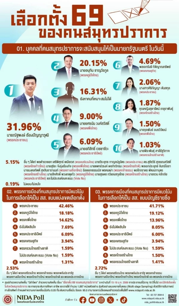 ผลสำรวจ "ชาวสมุทรปราการ" เลือก "เท้ง" นำ "อนุทิน" ส่วน สส. แบบแบ่งเขตเลือก "พรรคประชาชน"