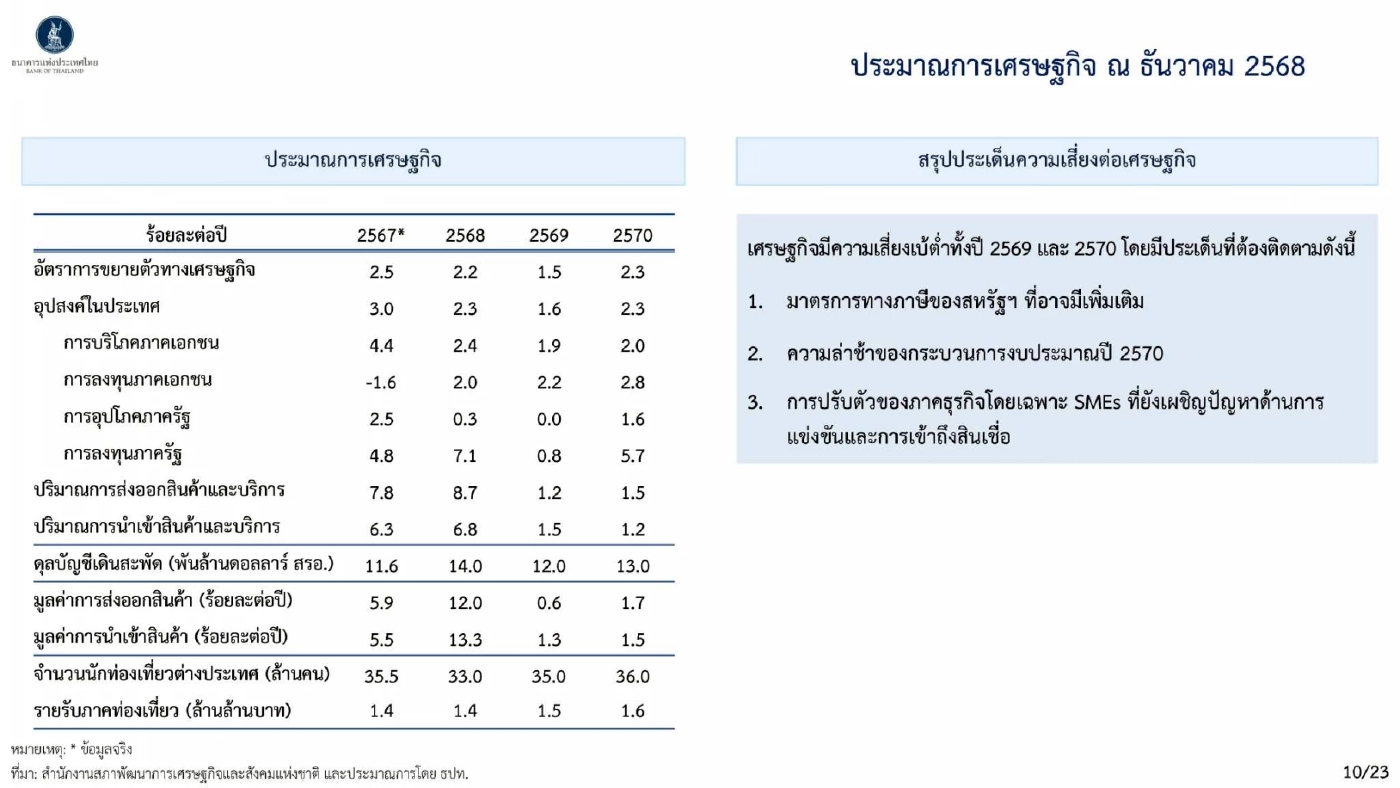 ธปท. ชี้เศรษฐกิจไทยชะลอตัวชัด โตต่ำกว่าศักยภาพยาวปี 69 - 70