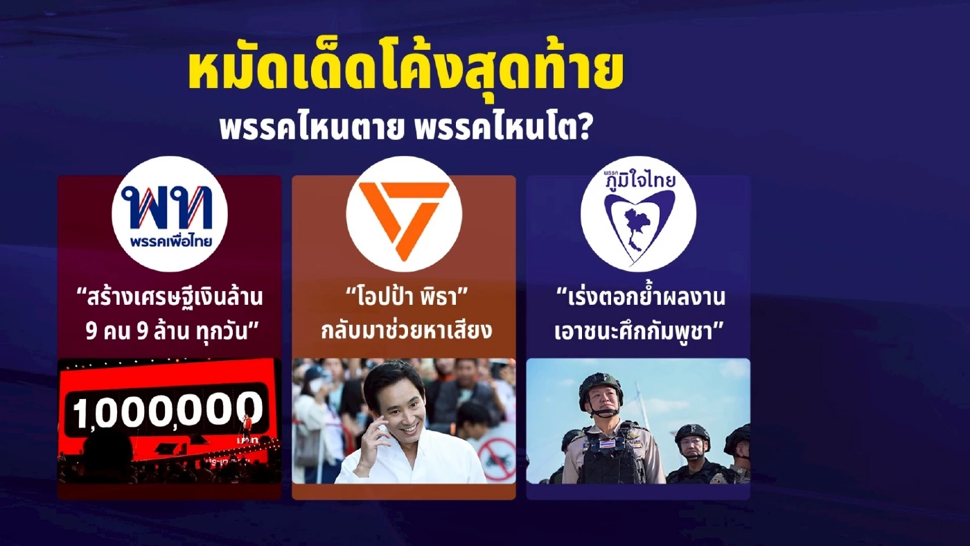 หมัดเด็ดโค้งสุดท้ายเลือกตั้ง “กลุ่ม 3 ก๊ก”  พรรคไหนดับ พรรคไหนโต?