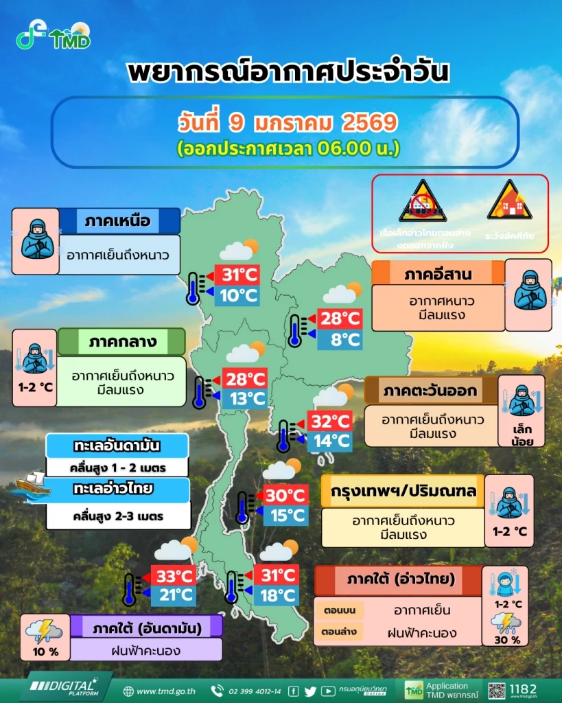 พยากรณ์อากาศ ไทยตอนบนอุณหภูมิลดอีก 1-2 องศาฯ กรุงเทพฯ หนาวต่อเนื่อง