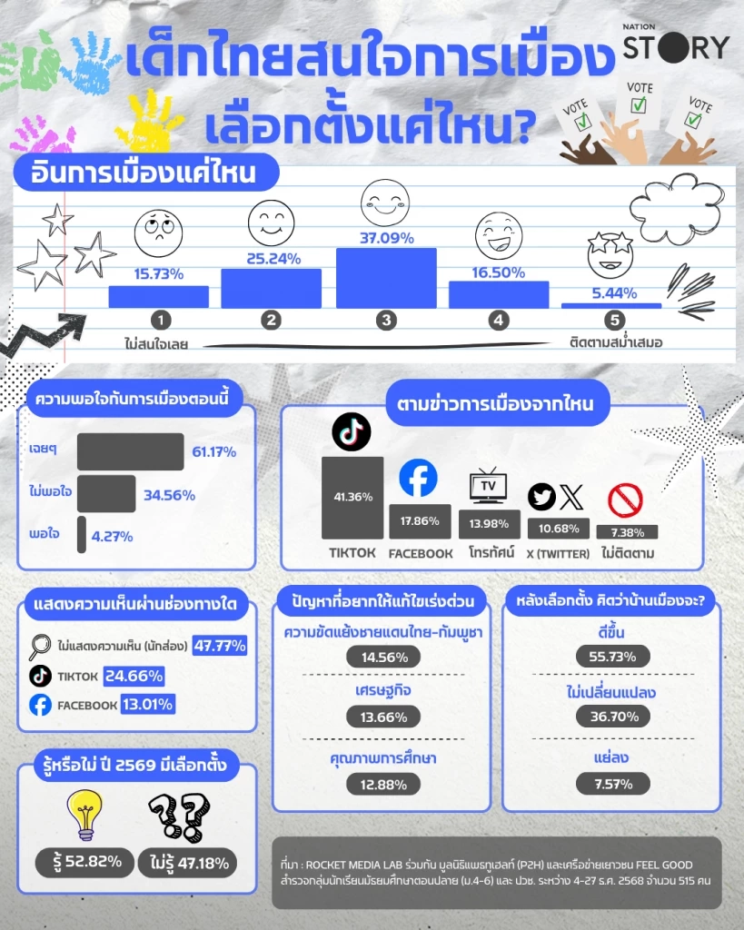 เปิดผลสำรวจเด็กไทย 2569: TikTok คือโลกการเมือง ชอบ "ส่อง" แต่ไม่เชื่อ กกต.