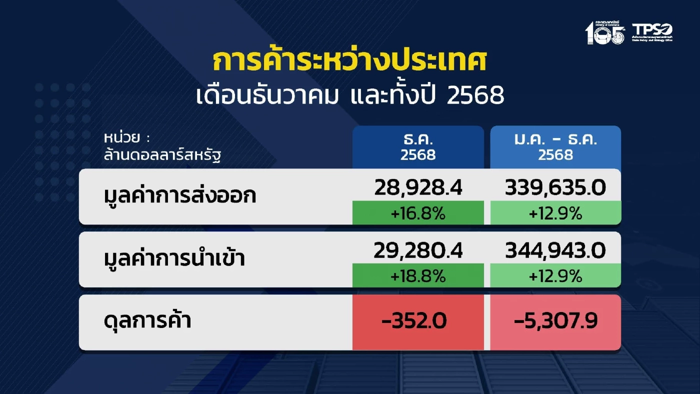ส่งออกปี 68 พุ่ง 3.3 แสนล้านดอลลาร์ สูงสุดเป็นประวัติการณ์