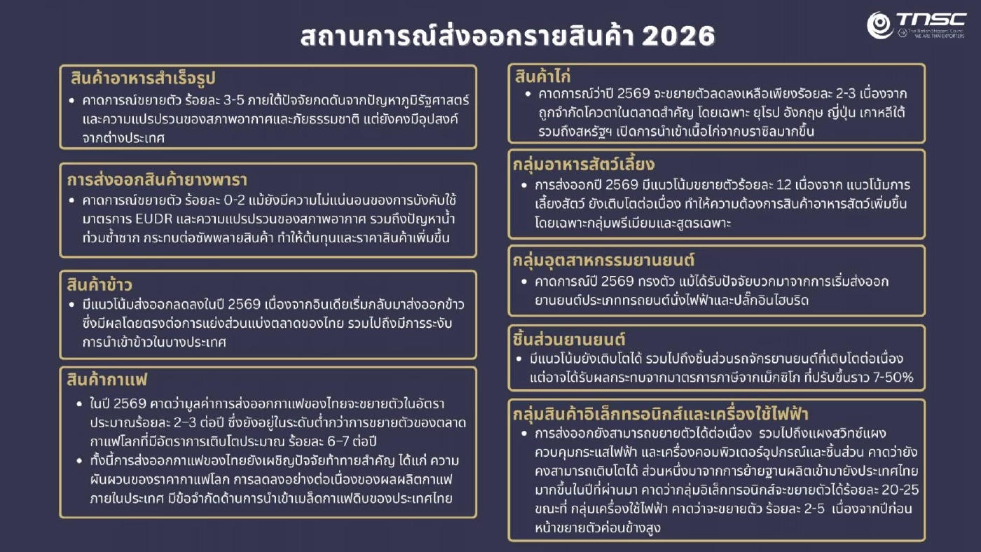 สรท. คาดส่งออกปี 69 โต 2-4% ห่วงผลกระทบบาทแข็งจี้รัฐดูแล