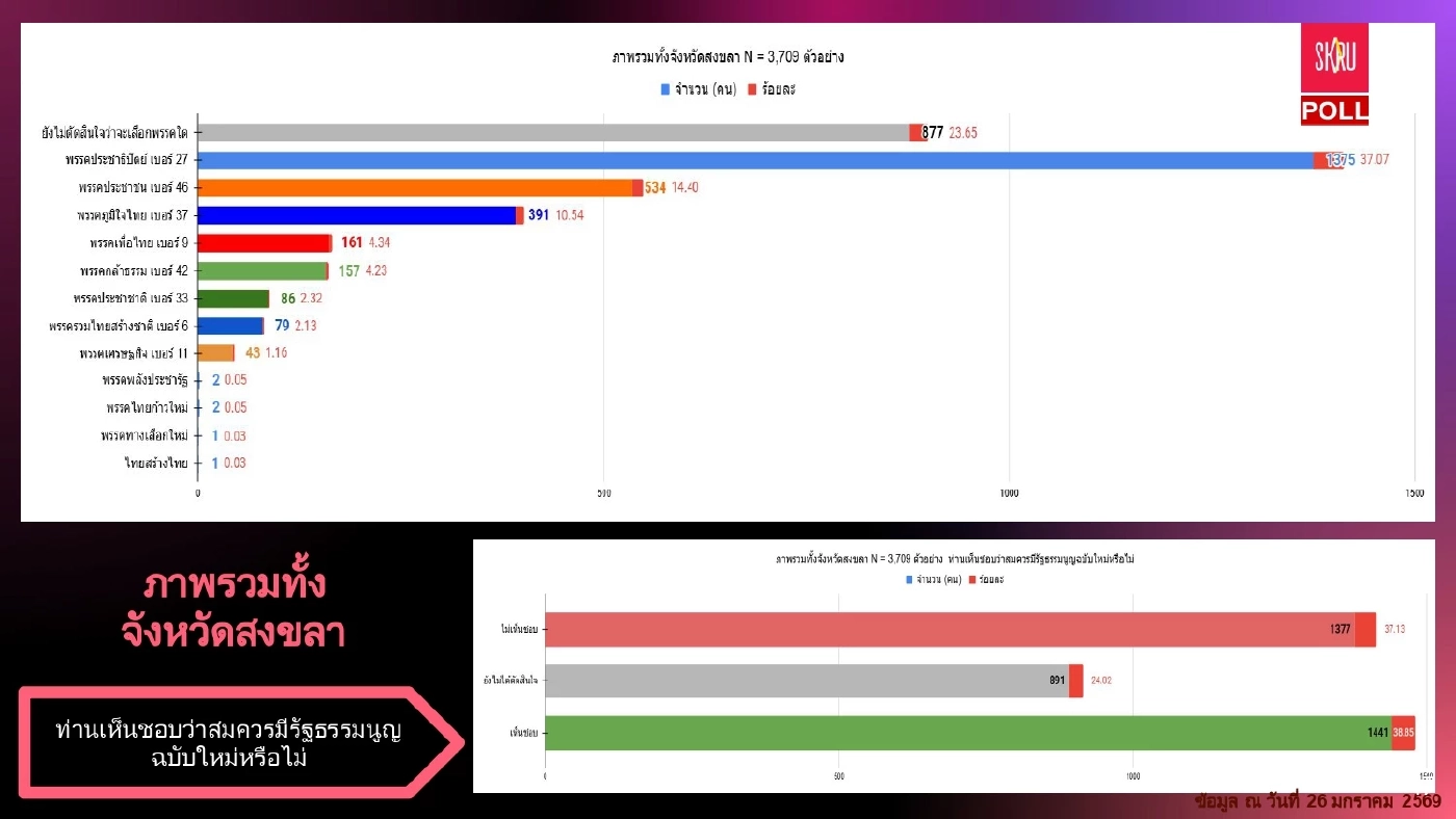 เปิดผล "ราชภัฏสงขลาโพล" โค้งสุดท้ายก่อนเลือกตั้ง 69  ปชป. ยังนำ