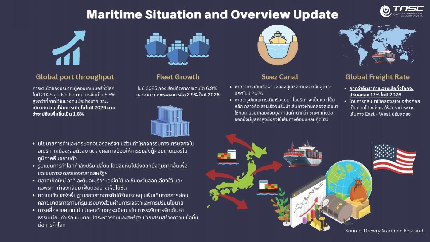 สรท. คาดส่งออกปี 69 โต 2-4% ห่วงผลกระทบบาทแข็งจี้รัฐดูแล