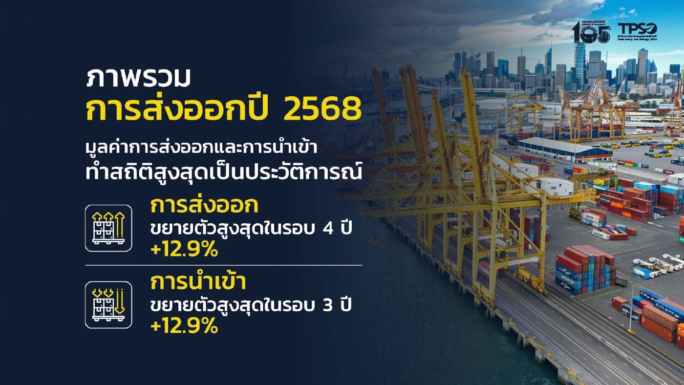 ส่งออกปี 68 พุ่ง 3.3 แสนล้านดอลลาร์ สูงสุดเป็นประวัติการณ์