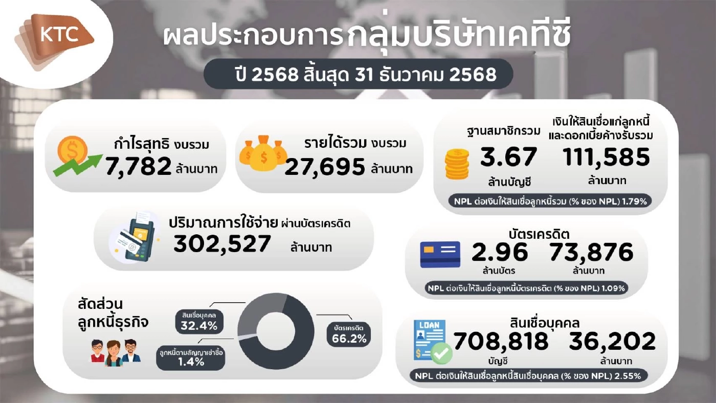 เคทีซีปี 68 กำไร 7,782 ล้านบาท ตั้งเป้าปี 69 พอร์ตสินเชื่อโต 1-2%