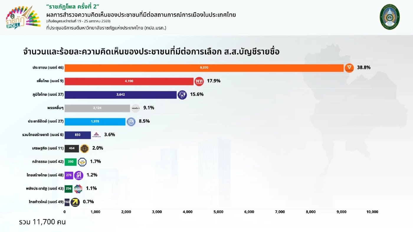 ราชภัฏโพลชี้ชัด ”พรรคส้ม“ ครองความนิยมเหนือ ”น้ำเงิน“ ลุ้นรักษาแชมป์
