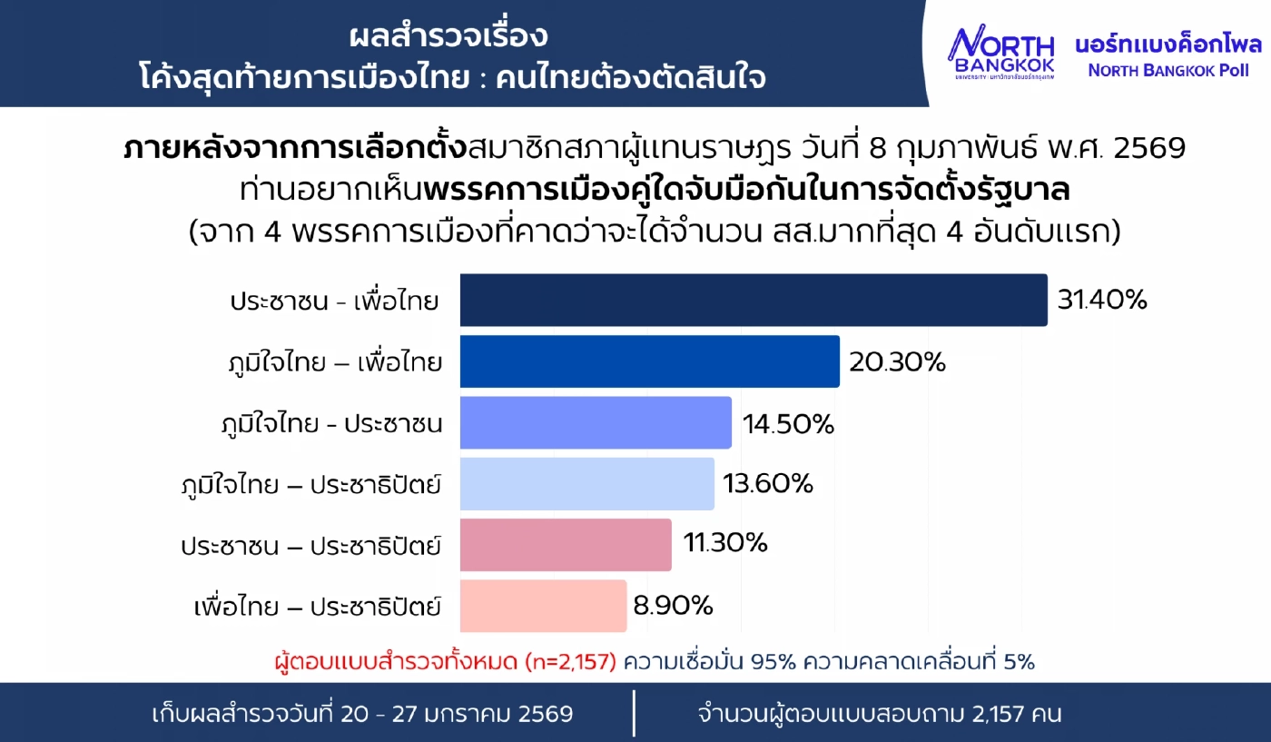 โพลชี้ "การเมืองโค้งสุดท้าย" เลือก "พรรคประชาชน" นำ อยากได้ "เท้ง" เป็นนายกฯ