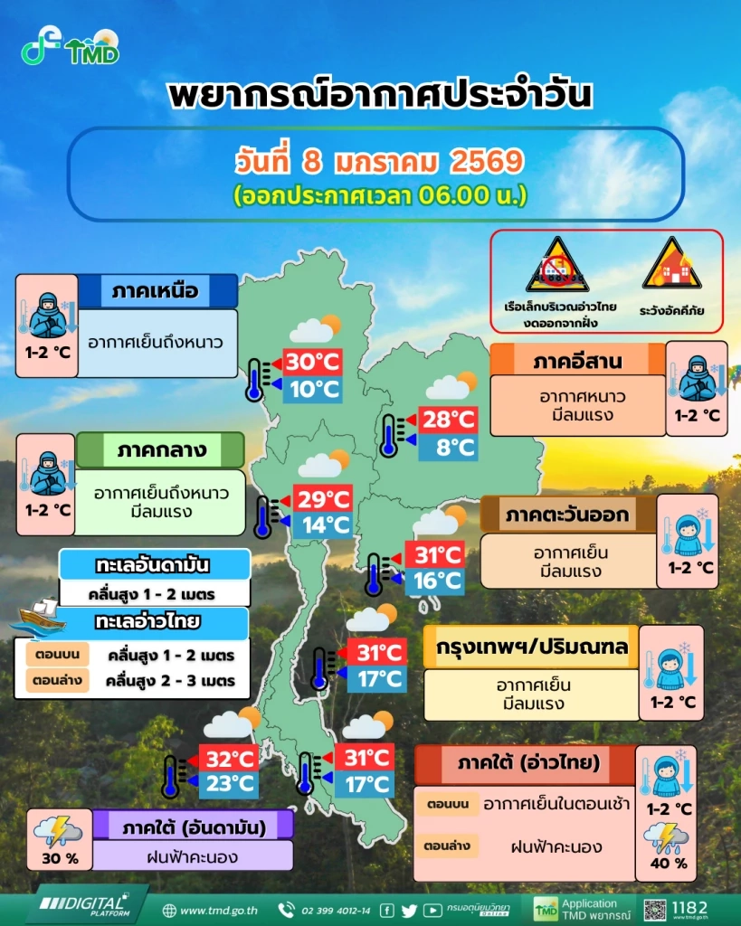 หนาวอีกระลอก! อุตุฯเตือนไทยตอนบนอุณหภูมิลงอีก 3-5 องศาฯ ขณะที่อ่าวไทยคลื่นสูง