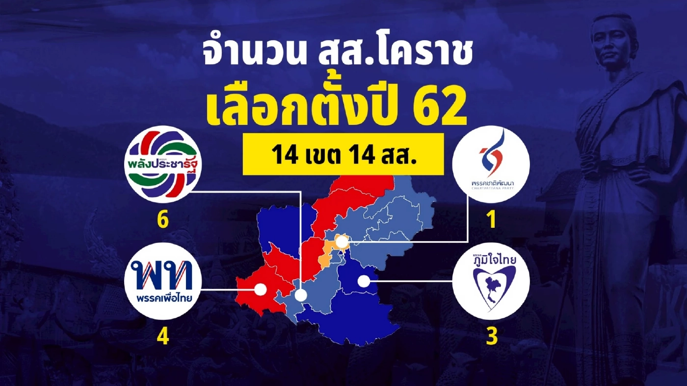 ผ่าสนามเลือกตั้งโคราช “แซนด์บ็อกซ์ การเมือง 3 ก๊ก” ใครดีใครอยู่