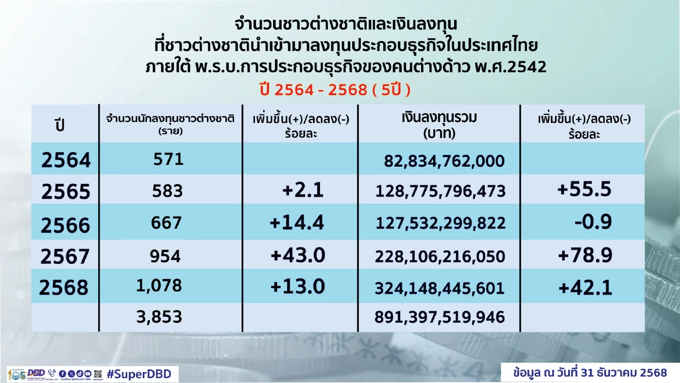 ต่างชาติหอบเงินลงทุนเข้าไทย 3.24 แสนล้าน สูงสุดรอบ 5 ปี