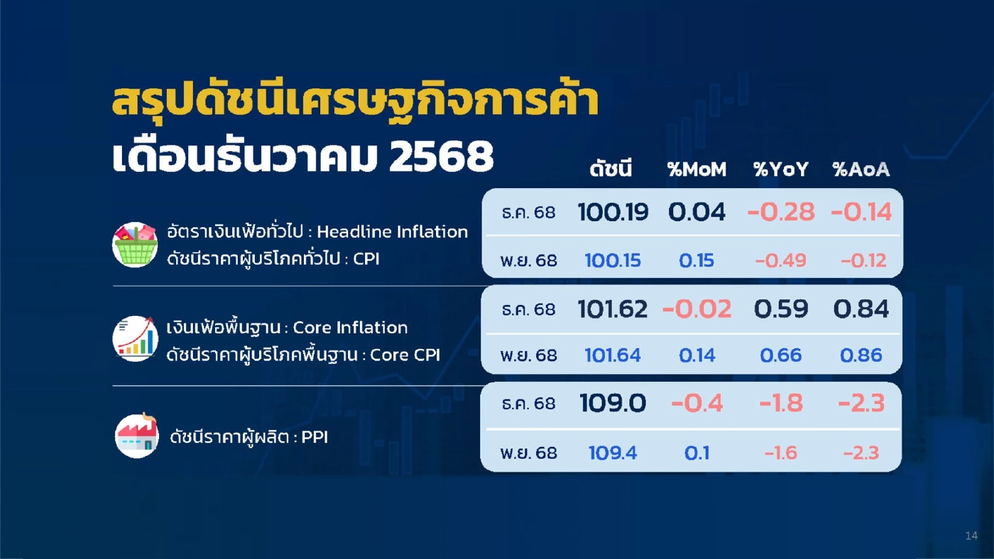 เงินเฟ้อปี 68 เฉลี่ยทั้งปีติดลบ 0.14 % ครั้งแรกในรอบ 5 ปี
