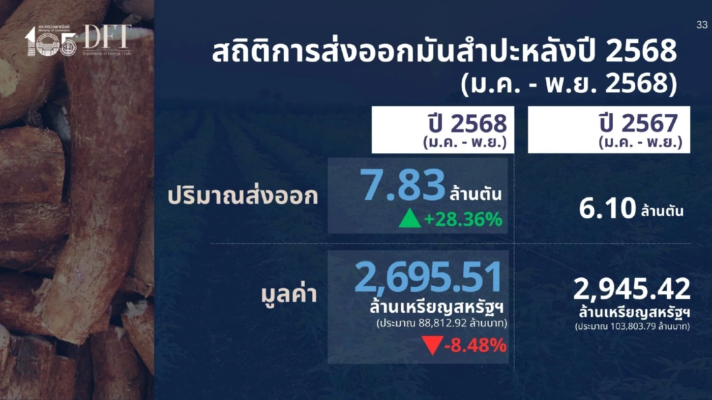 ส่งออกมันสำปะหลังพุ่งแรง 11 เดือน ทะลุเป้า 7.8 ล้านตัน แนวโน้มสดใส