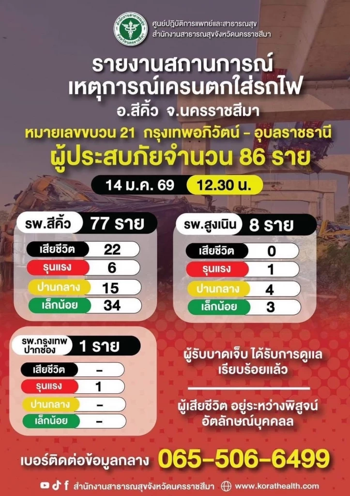 อัปเดตยอดผู้ประสบเหตุ เครนถล่มใส่รถไฟจนเกิดไฟไหม้ ดับ 22 เจ็บ 64