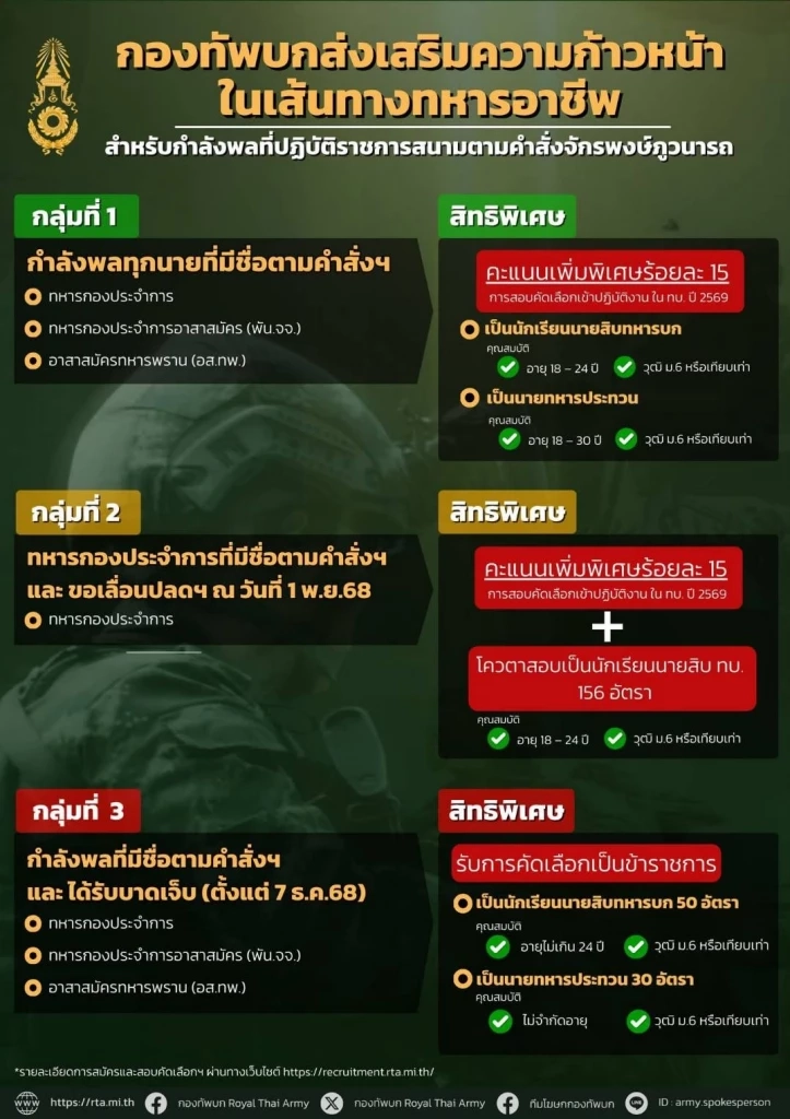 เลือกปฏิบัติอย่างเป็นธรรม ไม่ขัดสิทธิฯ ปม ทบ.ให้สิทธิพิเศษ "ทหาร" รบชายแดนไทย-กัมพูชา