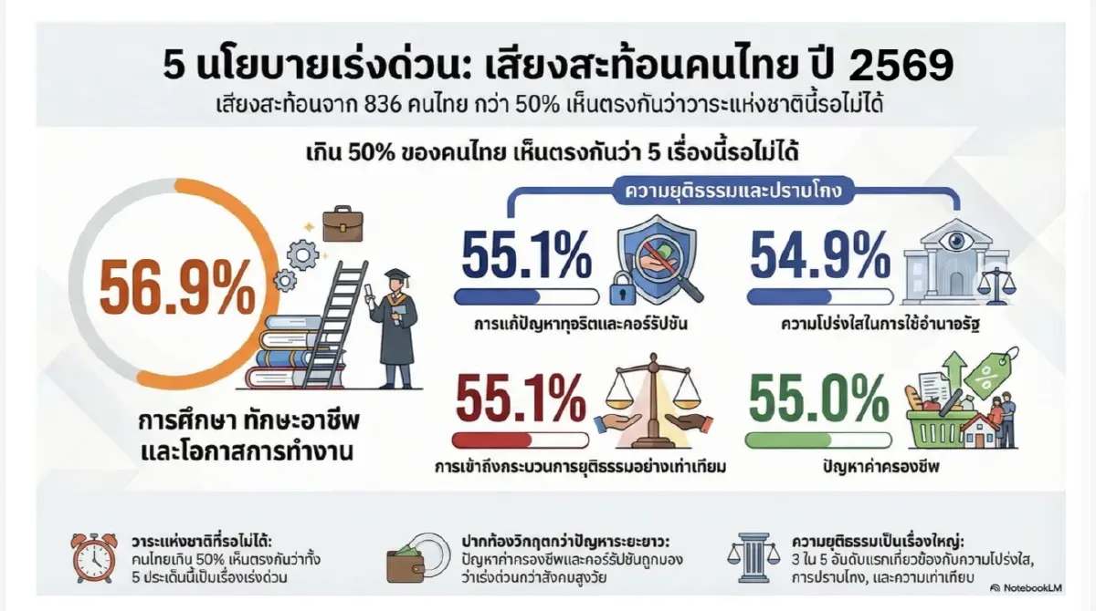 โพล รปศ.สะท้อนคนไทยหวังพรรคการเมืองแก้ทุจริต - เหลื่อมล้ำ - อยุติธรรม