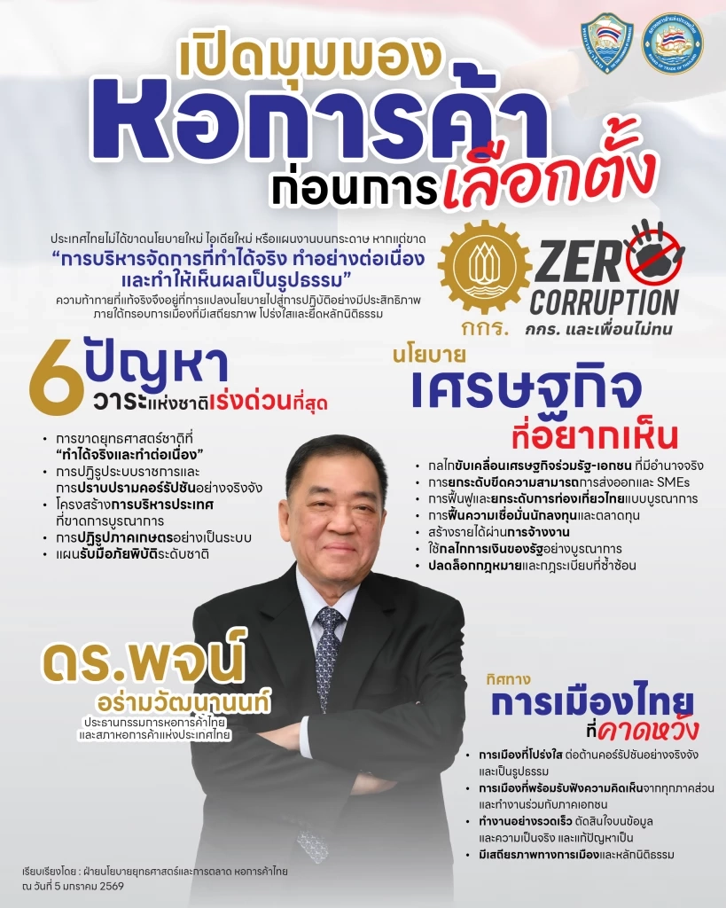 หอการค้าไทย ถก พรรคประชาธิปัตย์ ชง 6 วาระแห่งชาติเร่งด่วน