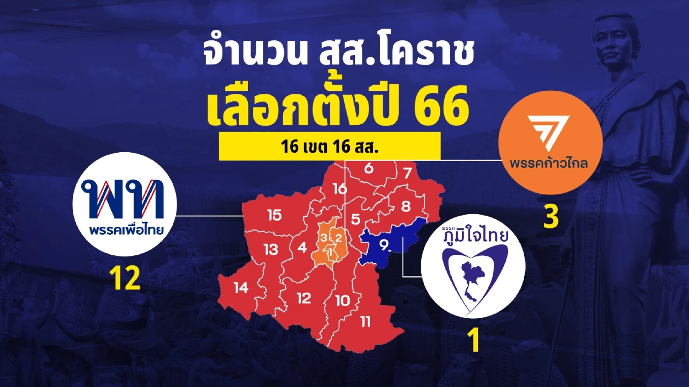 ผ่าสนามเลือกตั้งโคราช “แซนด์บ็อกซ์ การเมือง 3 ก๊ก” ใครดีใครอยู่