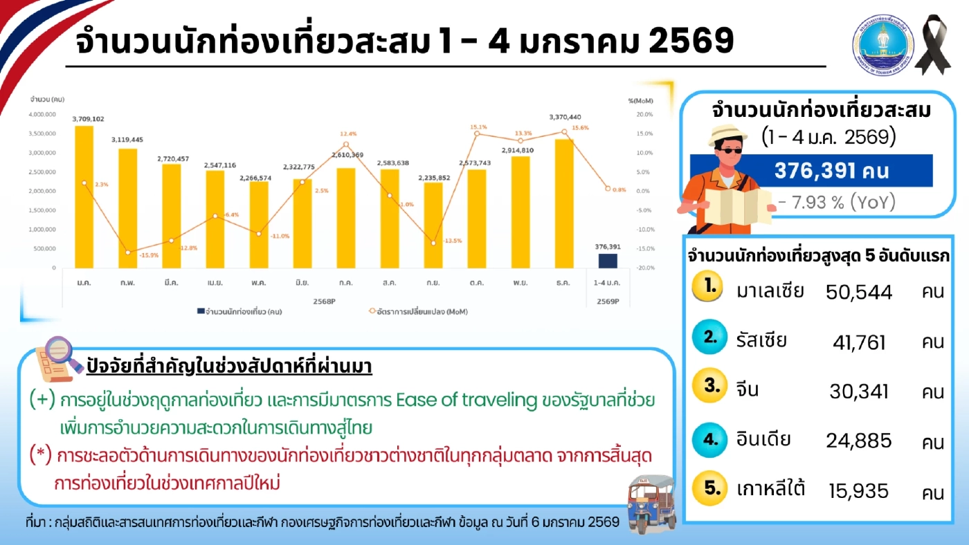 ปี 68 ต่างชาติเที่ยวไทย 32.9 ล้านคน โกยรายได้ 1.53 ล้านล้าน
