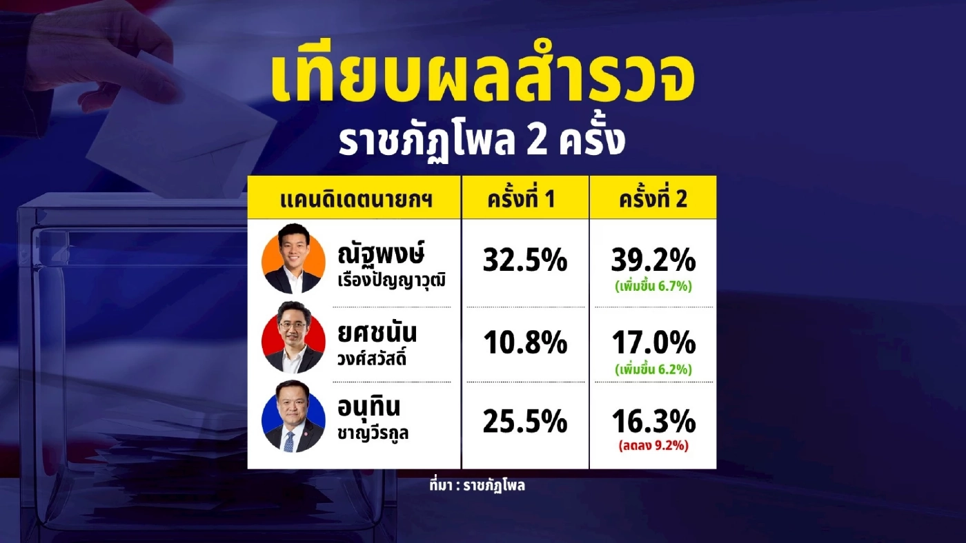 ตามกลิ่น “อนุทินอัสดง” กับ 5 เหตุผล “น้ำเงินแผ่วปลาย” โค้งสุดท้าย