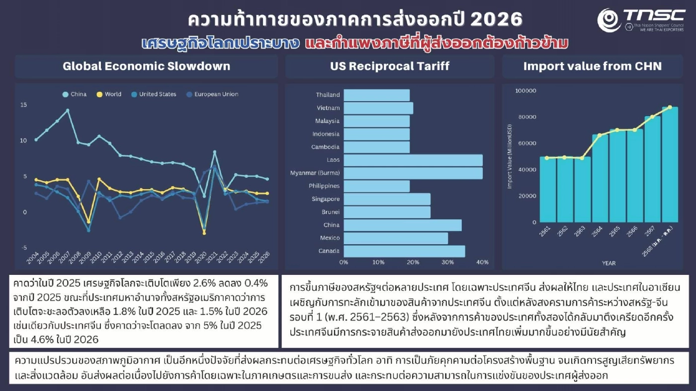 สรท. คาดส่งออกปี 69 โต 2-4% ห่วงผลกระทบบาทแข็งจี้รัฐดูแล