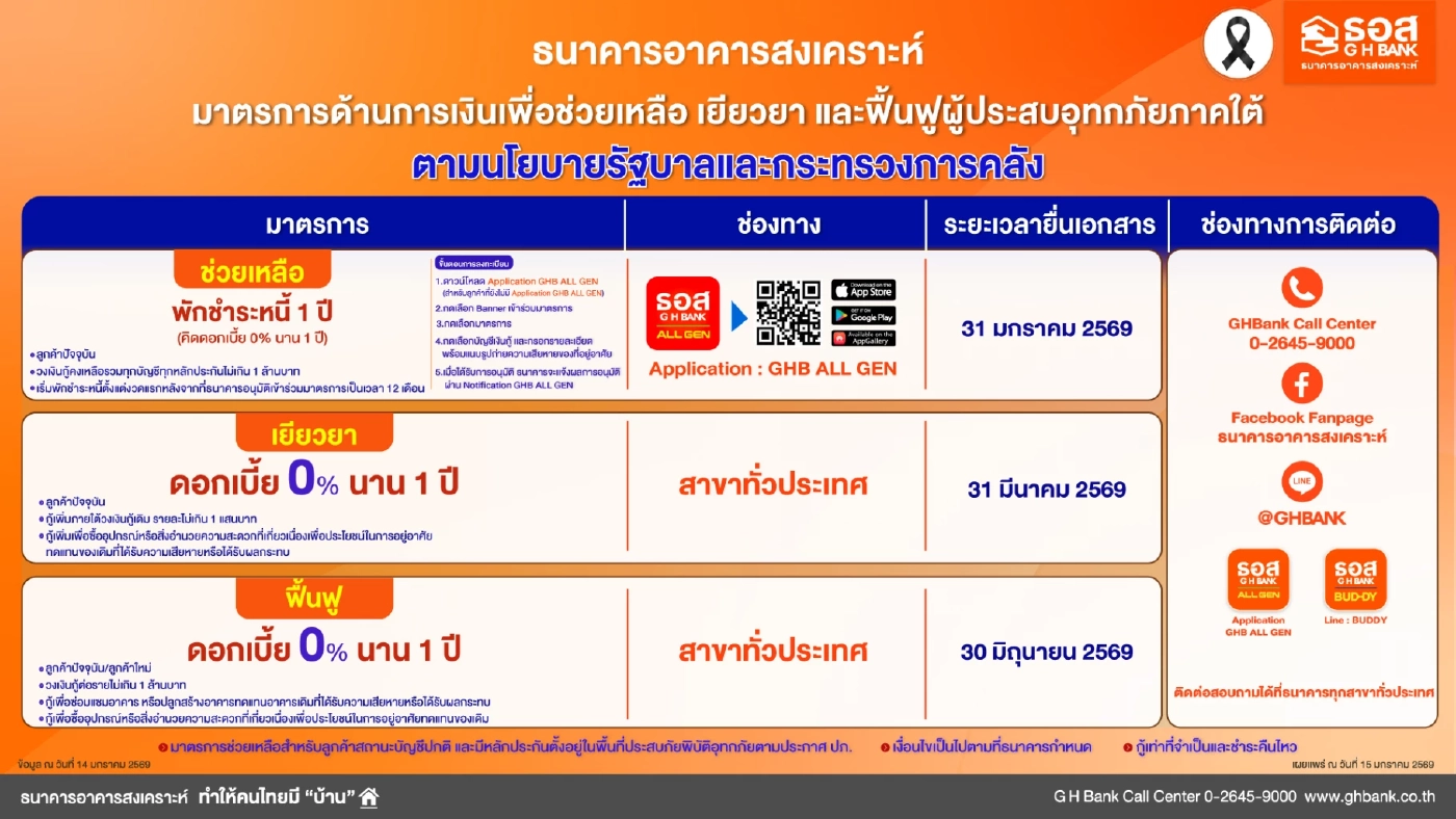 ธอส. อัดมาตรการด้านการเงินช่วยเหลือ เยียวยา ฟื้นฟูน้ำท่วมภาคใต้