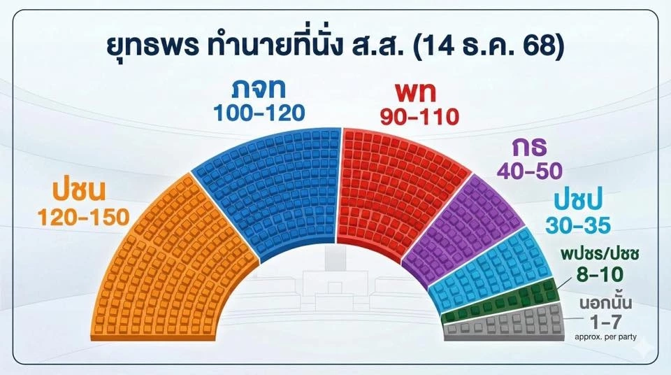 เกมพลิก ทำนายผลเก้าอี้ สส.  สีน้ำเงินผงาดขึ้นพรรคอันดับหนึ่ง