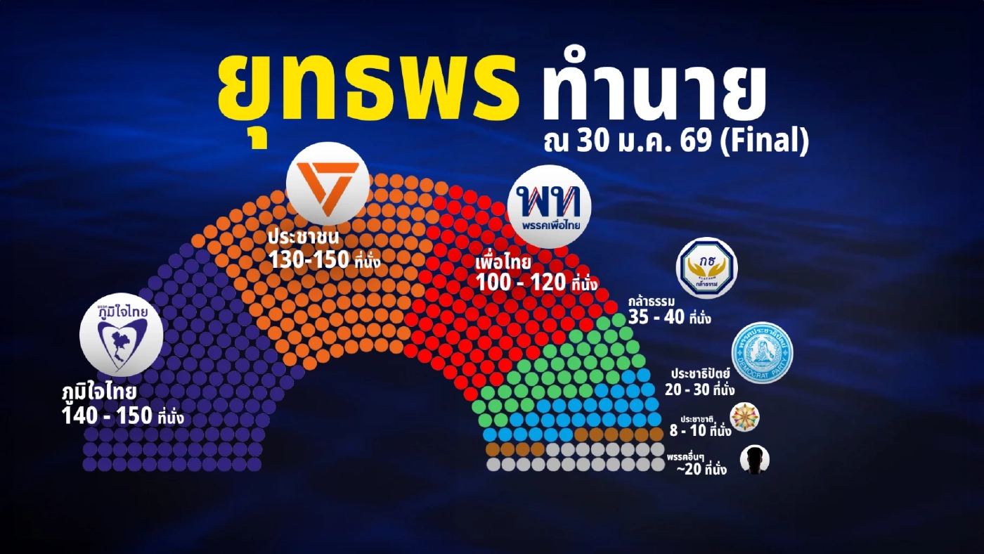 3 คีย์แมน สำนักโพลดัง เผยผลโพลโค้งสุดท้าย – สูตรจัดตั้งรัฐบาล