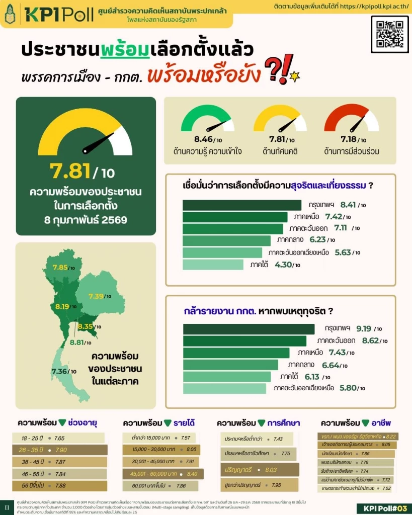 โพลชี้คนไทยพร้อมเลือกตั้ง 2569 แต่ยังไม่มั่นใจความยุติธรรม