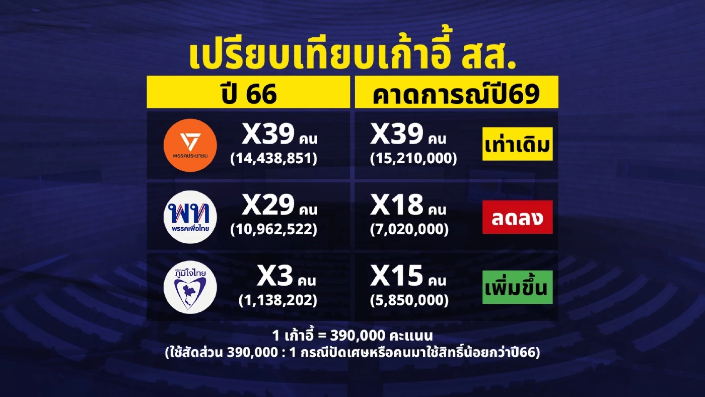 ที่นี่ที่เดียว! เปิดตัวเลข สส.ปาร์ตี้ลิสต์ 3 พรรคใหญ่ ใครได้เท่าไหร่