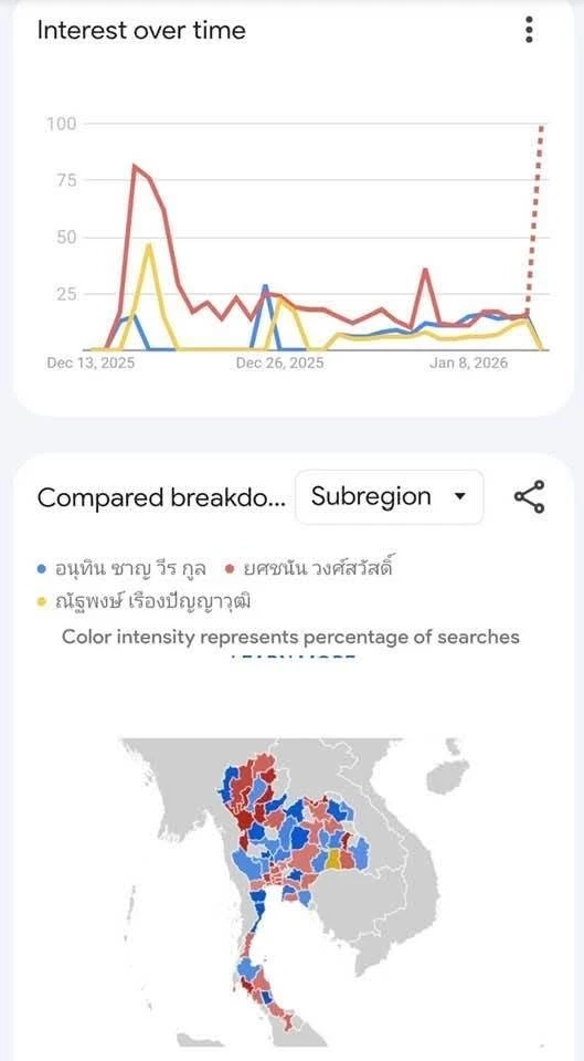 เซอร์ไพรส์ นายกฯโซเชียล เพื่อไทยผงาด ชี้ชื่อ "ยศชนัน" พุ่ง New High